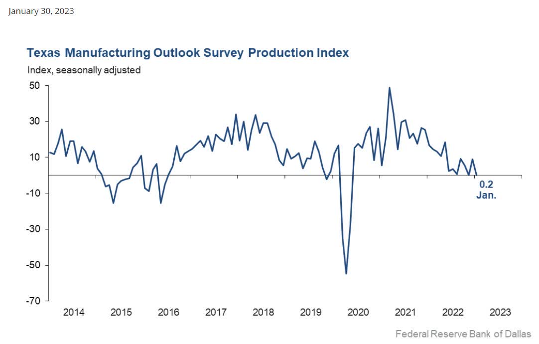 Dallas fed