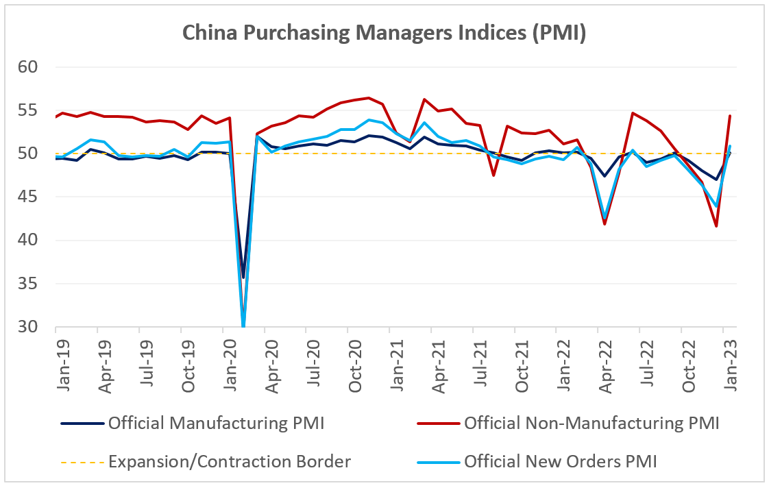 China Purchasing Managers Indices (PMI)