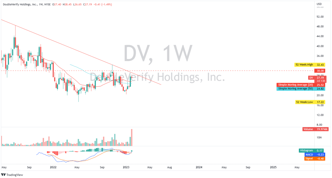 DV: Weekly Chart