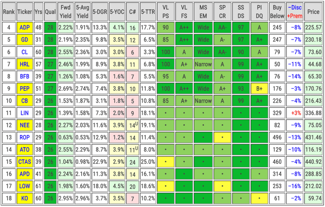 Key Metrics and Valuation of Dividend Aristocrats rated Excellent