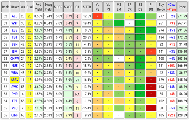 Key Metrics and Valuation of Dividend Aristocrats rated Decent