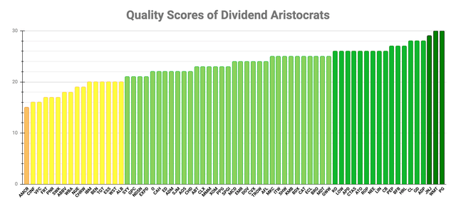 Quality Scores of Dividend Aristocrats