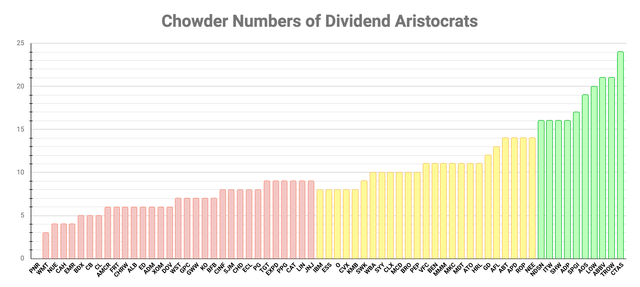Chowder Numbers of Dividend Aristocrats