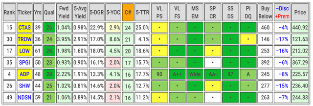 The top discounted Dividend Aristocrats by Chowder Numbers