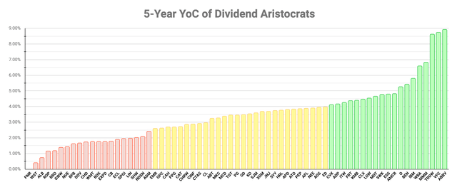 5-Year YOC of Dividend Aristocrats