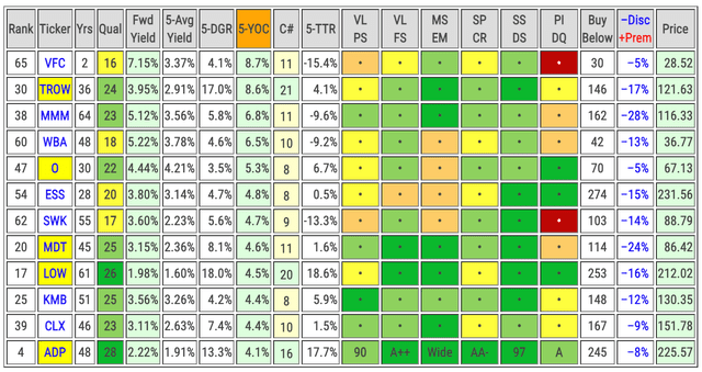The top discounted Dividend Aristocrats by 5-year Yield on Cost