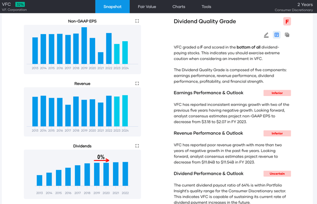 Dividend Quality Grade and quality assessment of VFC