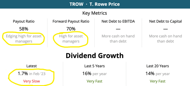 Comparison of TROW's historical dividend growth rates, along with key metrics
