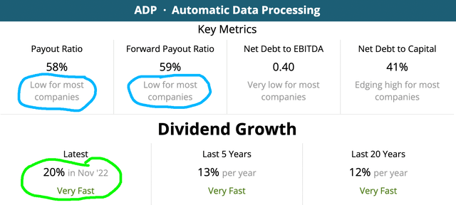 Comparison of ADP's historical dividend growth rates, along with key metrics