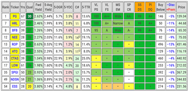 The top discounted Dividend Aristocrats with Very Safe Dividend Safety Scores and A+ Dividend Quality Grades