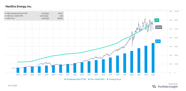 NEE non-GAAP EPS and dividends paid (<a href='https://seekingalpha.com/symbol/TTM' title='Tata Motors Limited'>TTM</a>), with stock price overlay