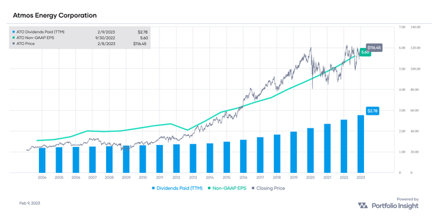 ATO non-GAAP EPS and dividends paid (<a href='https://seekingalpha.com/symbol/TTM' title='Tata Motors Limited'>TTM</a>), with stock price overlay