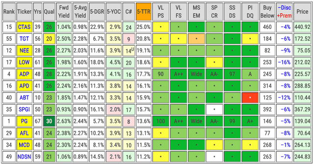 The top discounted Dividend Aristocrats by 5-year TTRs