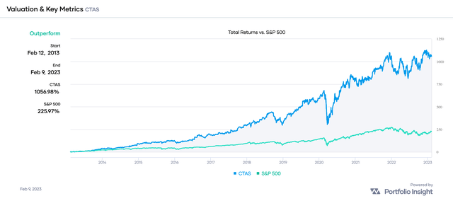 Performance comparison of CTAS and the S&P 500 (<a href='https://seekingalpha.com/symbol/SPY' title='SPDR S&P 500 Trust ETF'>SPY</a>)