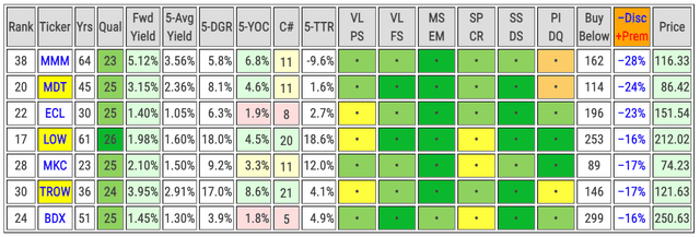 The top seven discounted Dividend Aristocrats