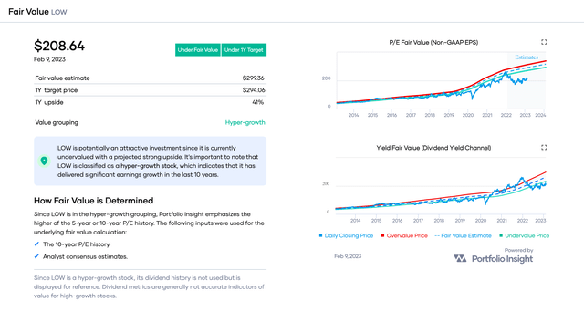 Fair Value Analysis and Charts of LOW