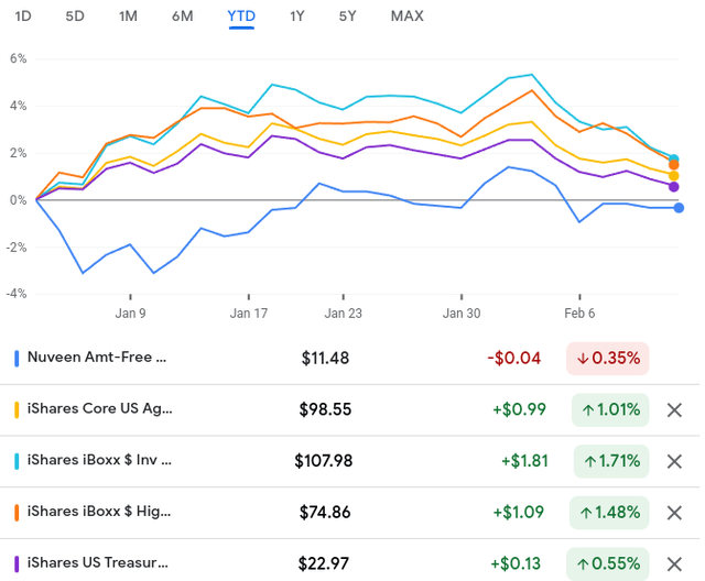YTD Performance (Various SPDR funds)