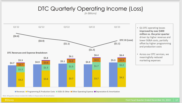 Disney History Of Direct To Consumer Streaming Results