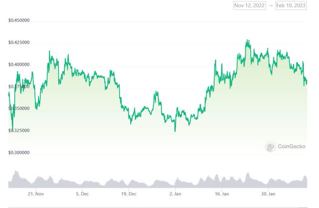 XRP 3 month chart