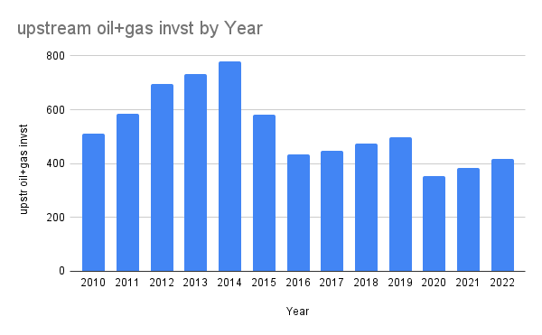 oil investment