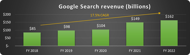 Google Search revenue