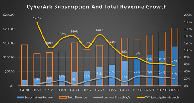 CyberArk Subscription And Total Revenue Growth