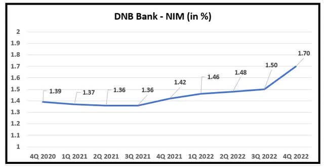 DNB Bank's NIM