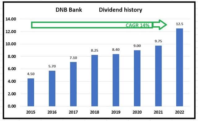 DNB Bank's dividend history