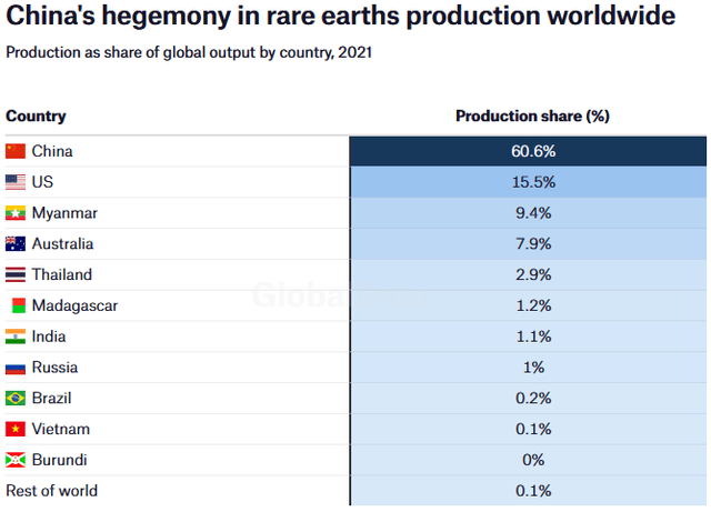 Rare Earth Metals Production By Country