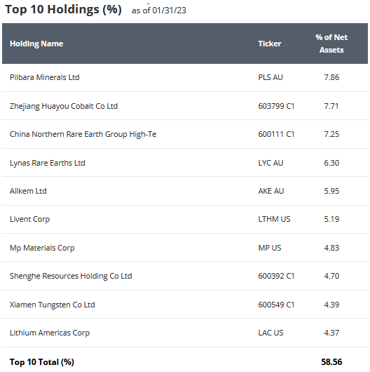 REMX ETF Top-10 Holdings