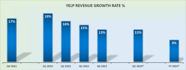 YELP revenue growth rates