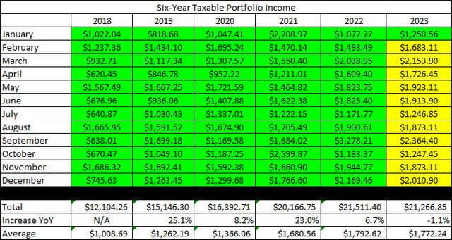 2023 - January - Taxable Dividend History