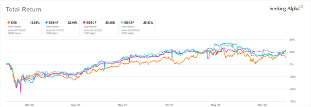 Enbridge common and preferred stock performance