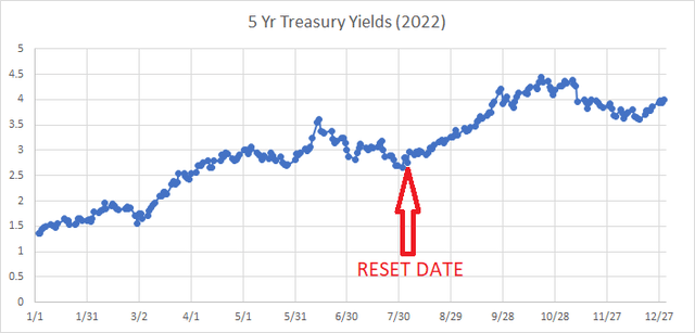 5-year Treasury yield 2022