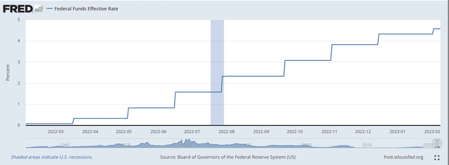 Federal Funds effective rate