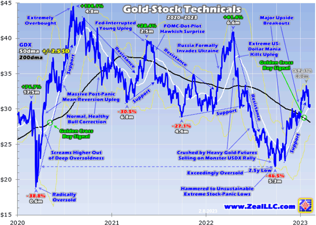 Gold-Stock Technicals 2020 - 2023