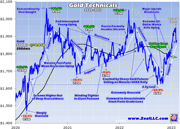 Gold Technicals 2020 - 2023