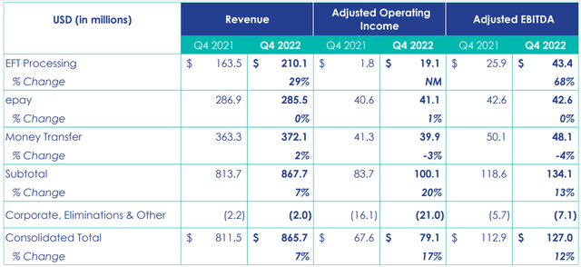 Euronet Worldwide: Fourth Quarter and Full Year 2022 Financial Results