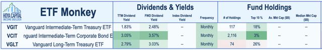 VGIT vs. VCIT vs. VGLT: Key Data Points