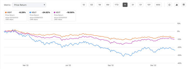 VGIT vs. VCIT vs. VGLT: One-Year Price Volatility