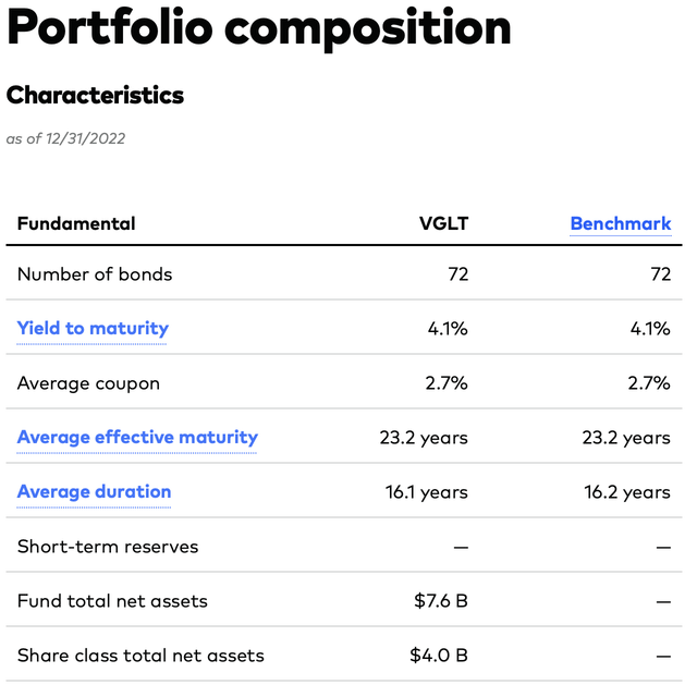 VGLT: Portfolio Characteristics