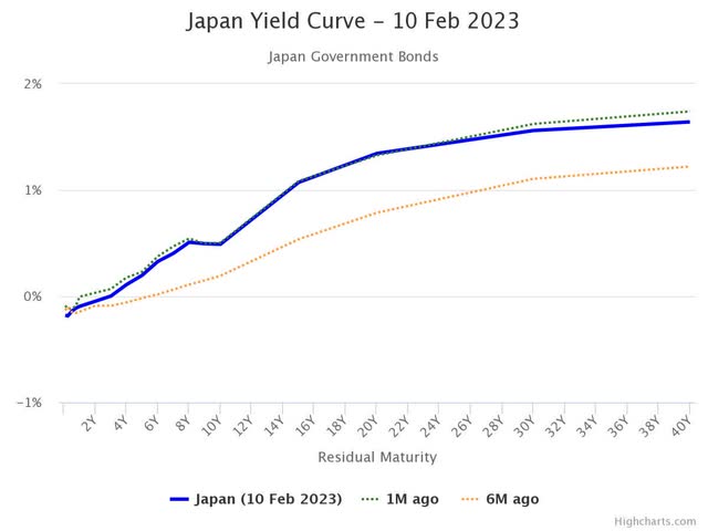 JPY yield curve