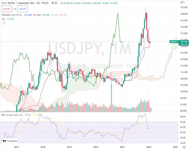jpy monthly chart