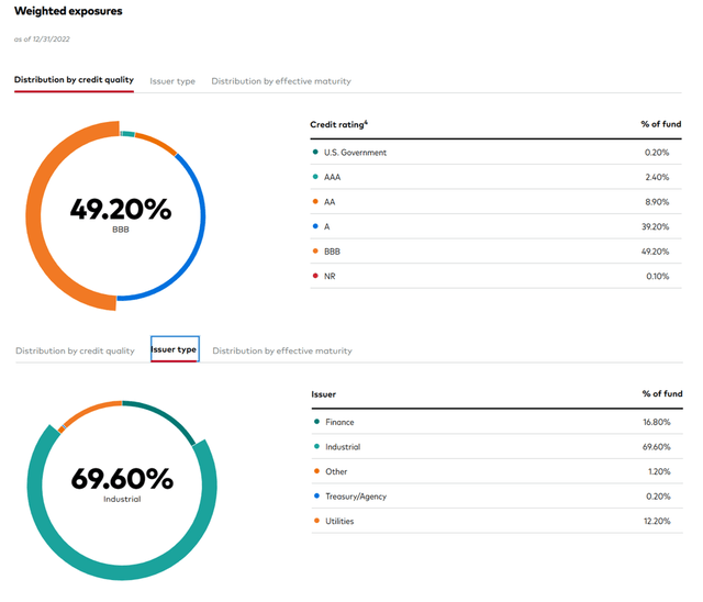 VCLT pie charts: portfolio allocation