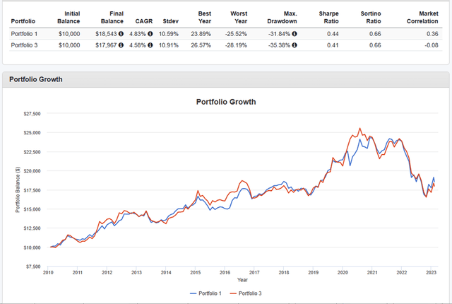 Chart: 90/10 bonds and stocks vs. VCLT fund