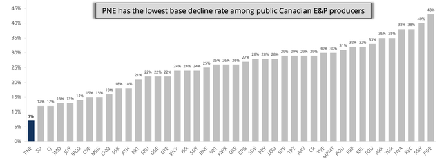 The base decline rate of publicly-listed Canadian E&P producers