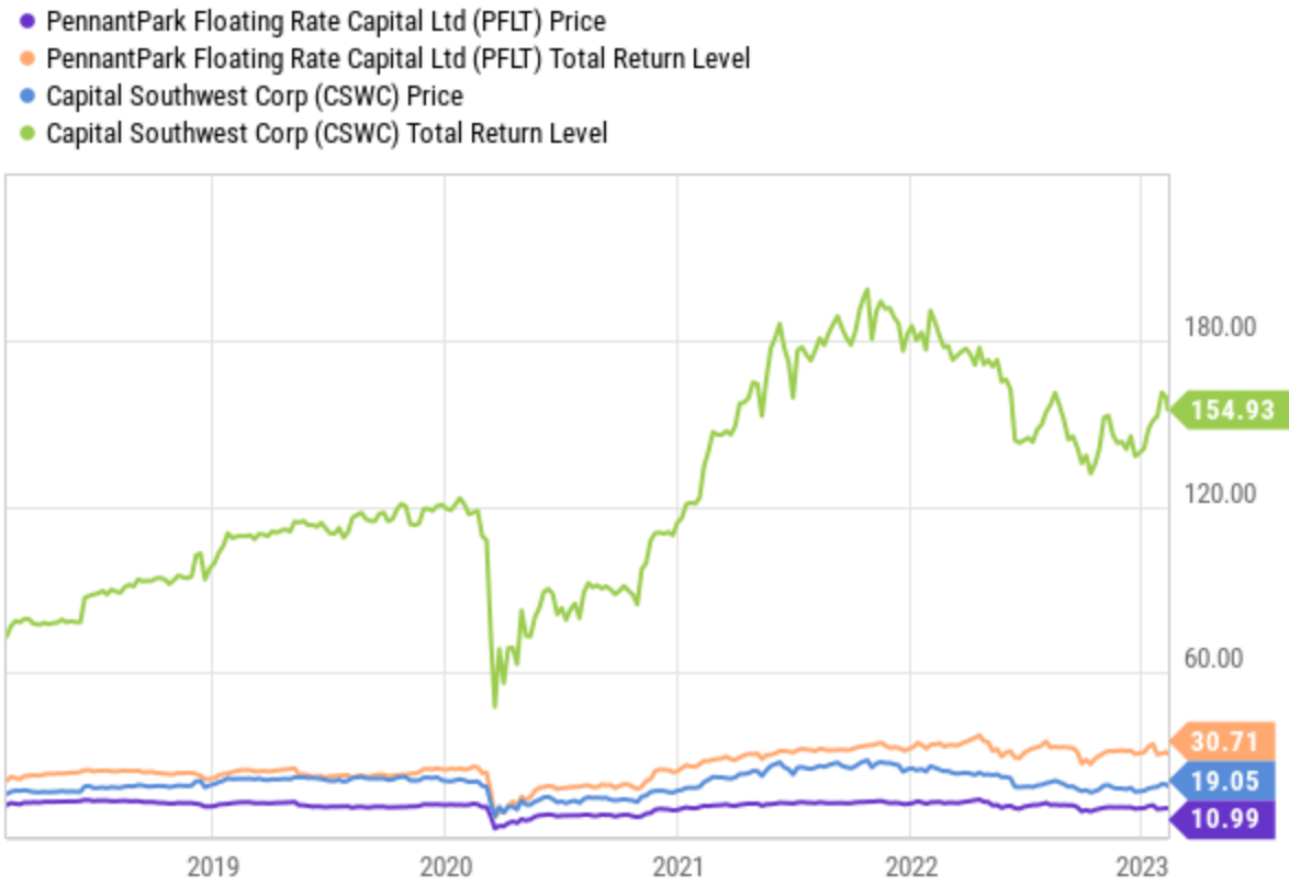 PennantPark: 11% Yield On Floating Rates, Just Raised Monthly ...