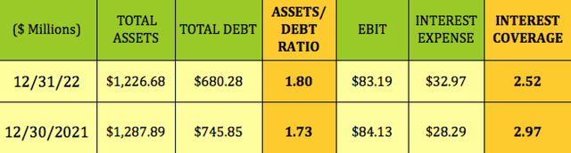 assets to debt