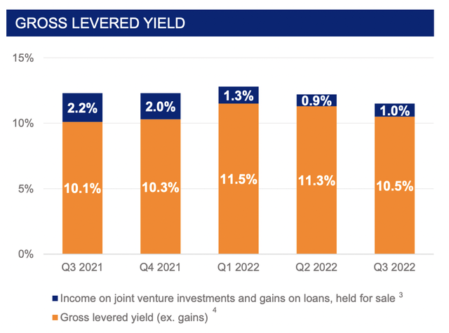 Ready Capital Gross Levered Yield