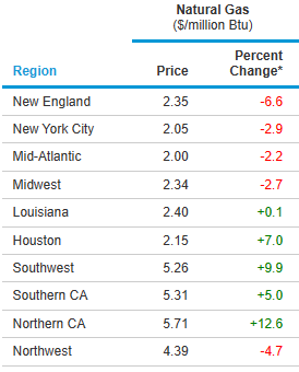 spot natural gas prices by regions in the U.S.